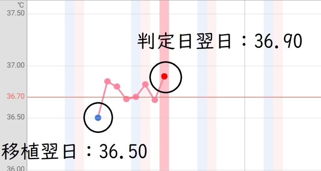 体外受精後の基礎体温